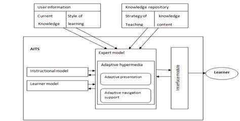 AI for Personalized Learning: The Smart Classroom
