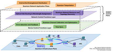 Quantum Computing for Optimization in Finance and Logistics