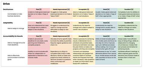 AI for Automated Rubric Based Grading