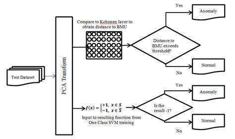 EvaluatingAnomalyDetectionModels