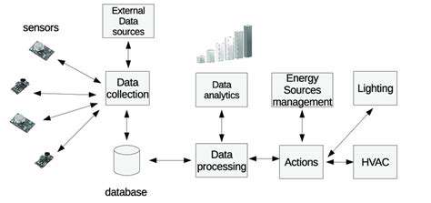 IoT in Smart Buildings: Space Utilization Analytics
